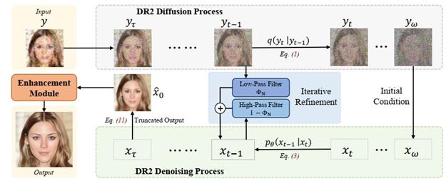 [论文阅读笔记]DR2：Diffusion-based Robust Degradation Remover for Blind Face ...