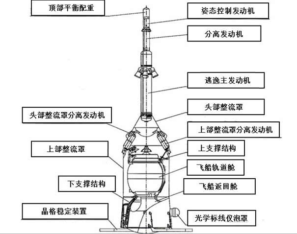 逃逸塔启动时是不是要先把整流罩抛开