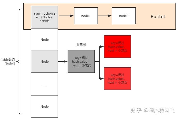 Jdk8 hashmap concurrenthashmap 
