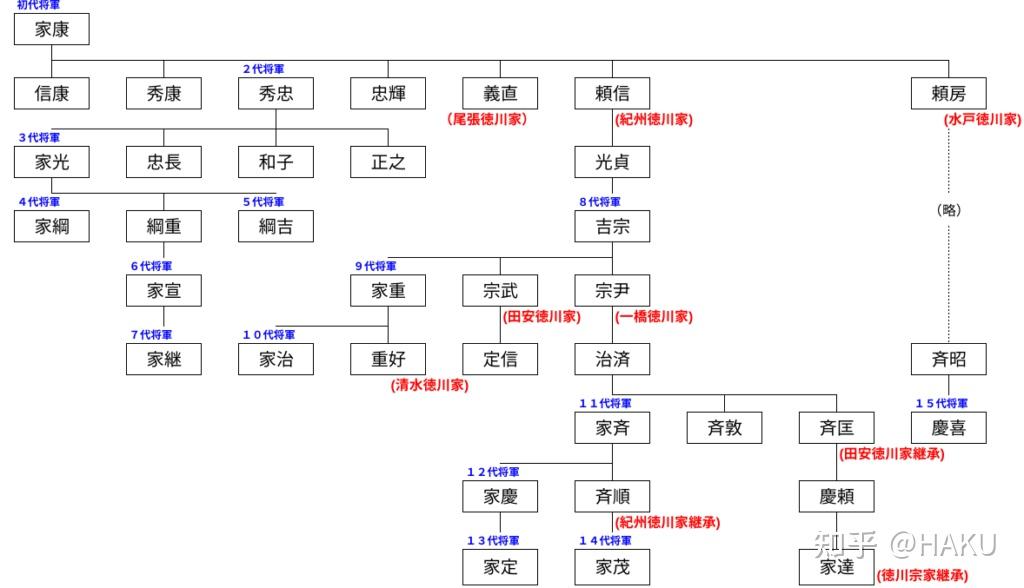 为什么德川家康的第六代以后的儿子都不姓德川了? - 知乎