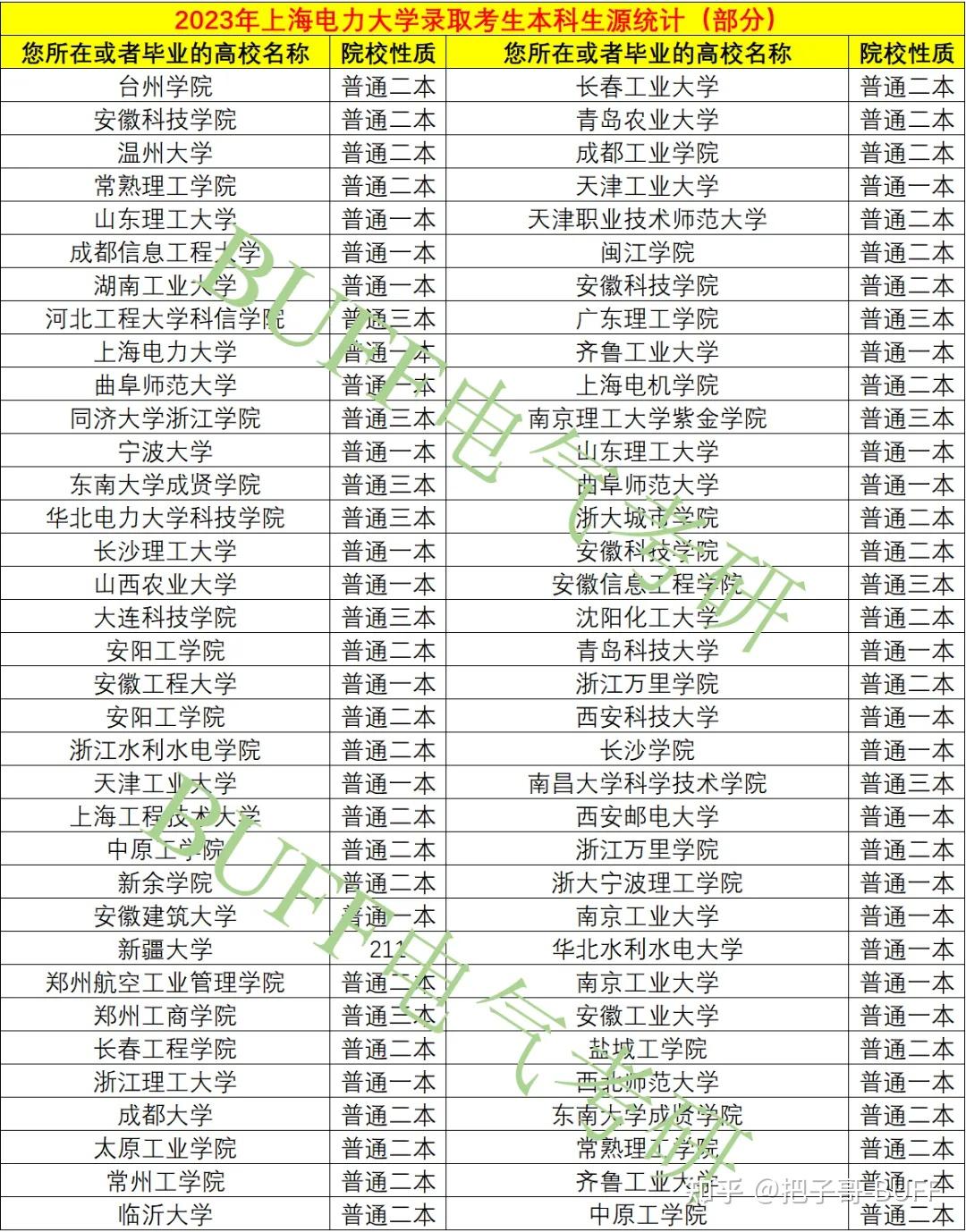 上海电力大学电气考研外省普通三本院校复试上电会歧视