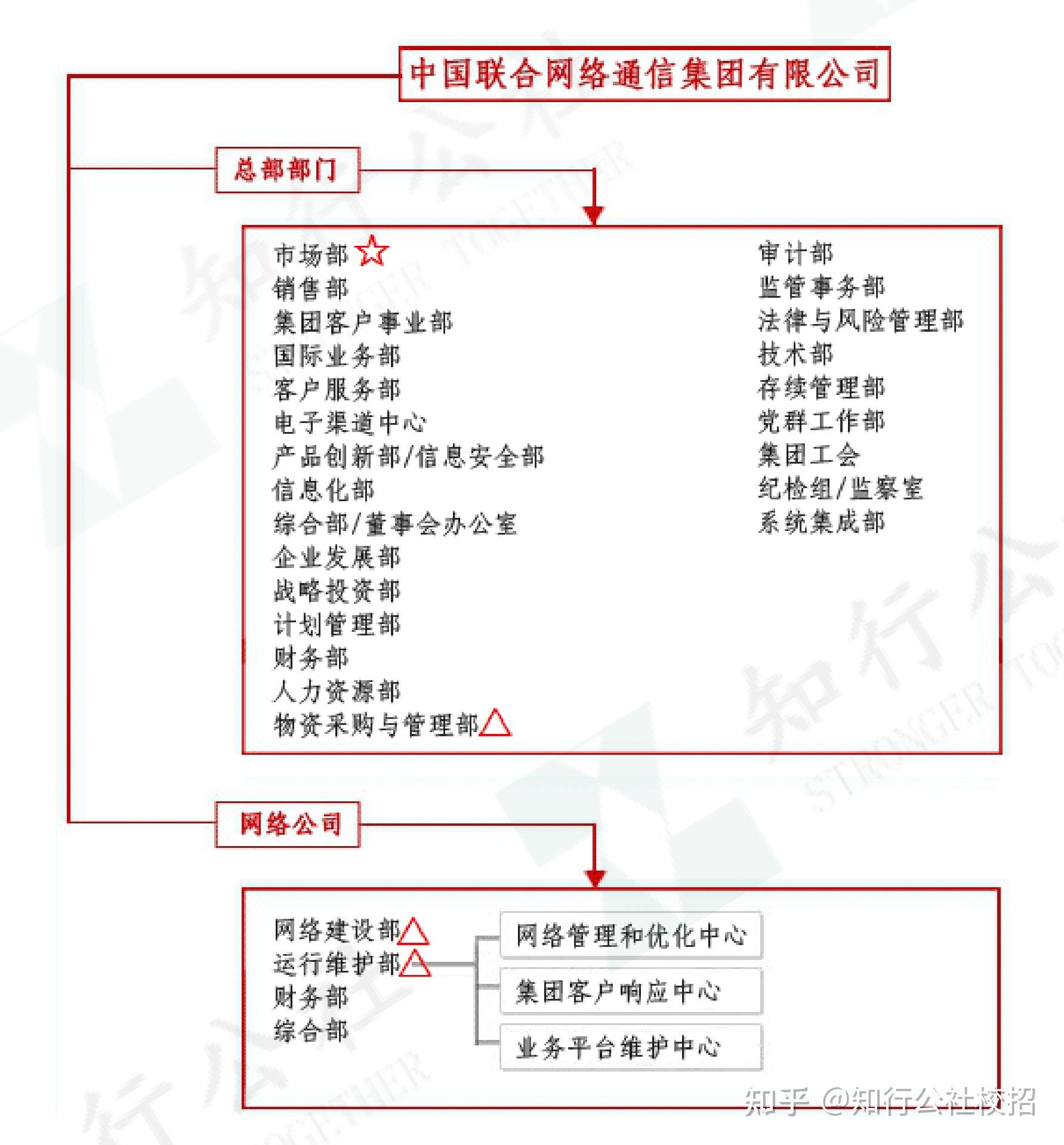 中国联通公司岗位介绍