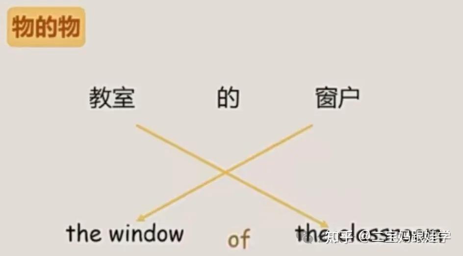【跟娃一起学英语】人的所有格,人有所有格,你知道物也有所有格吗?该怎么表示呢? - 知乎