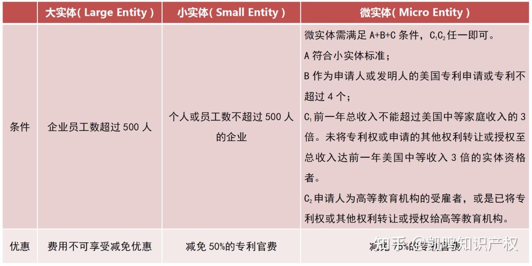 美國小實體專利授權後公司發展成大實體需要補繳官費嗎