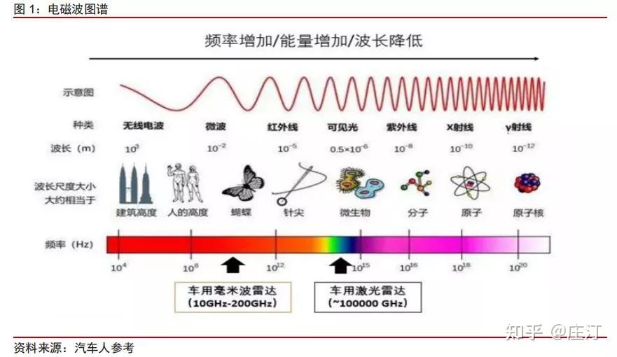 电磁波(长波/中波/短波、L/S/Ka/Ku波段、毫米波、红外)波谱 - 知乎