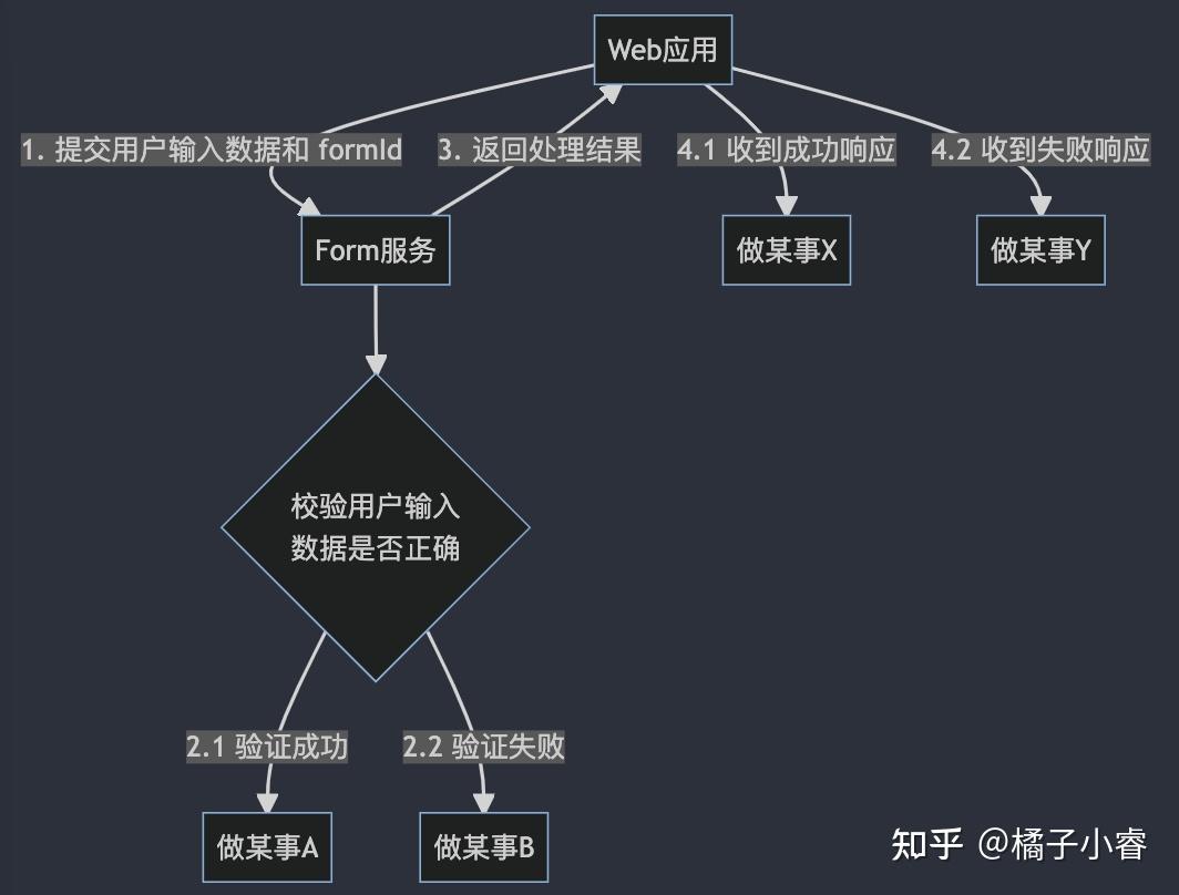 动态表单（2）—— 复杂表单 DSL 设计（上） - 知乎