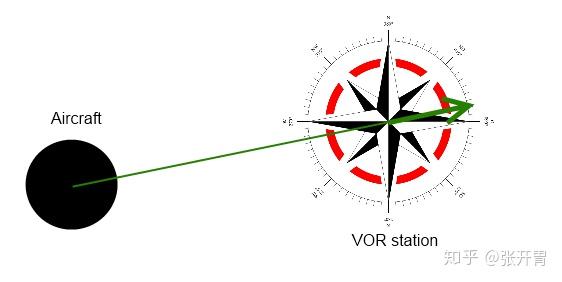 开胃学飞行 - 机载VOR 使用 - 知乎