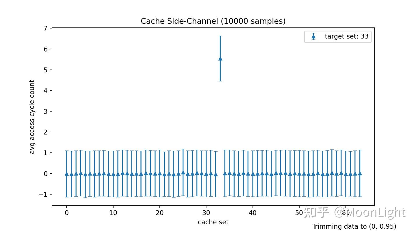 Cache Side Approach Cache Side Channel初探 - 知乎