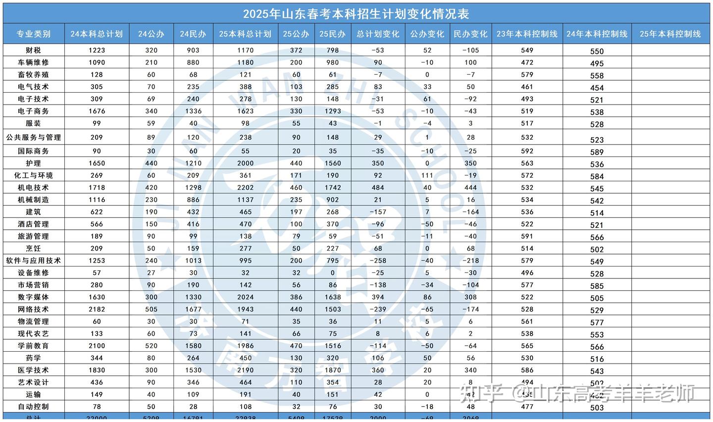 2025年山东春考本科招生计划变化情况如何? - 知乎