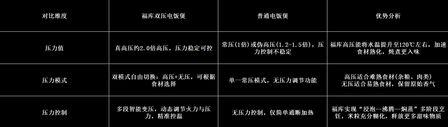 2026 高端电饭煲选购指南:双压功能,才是拉开体验差距的核心!
