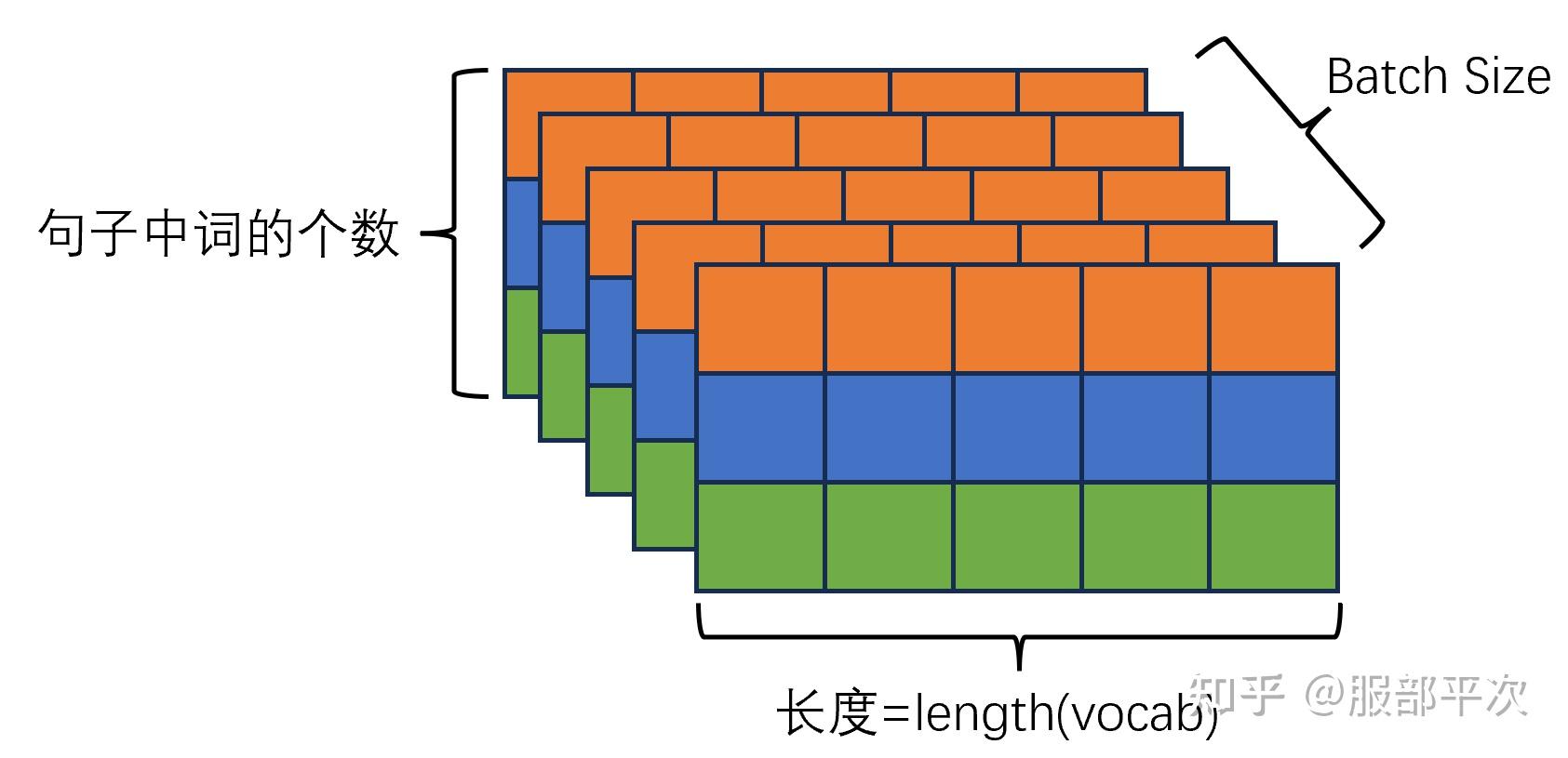 基于PyTorch，用搭积木的方式实现完整的Transformer模型 - 知乎