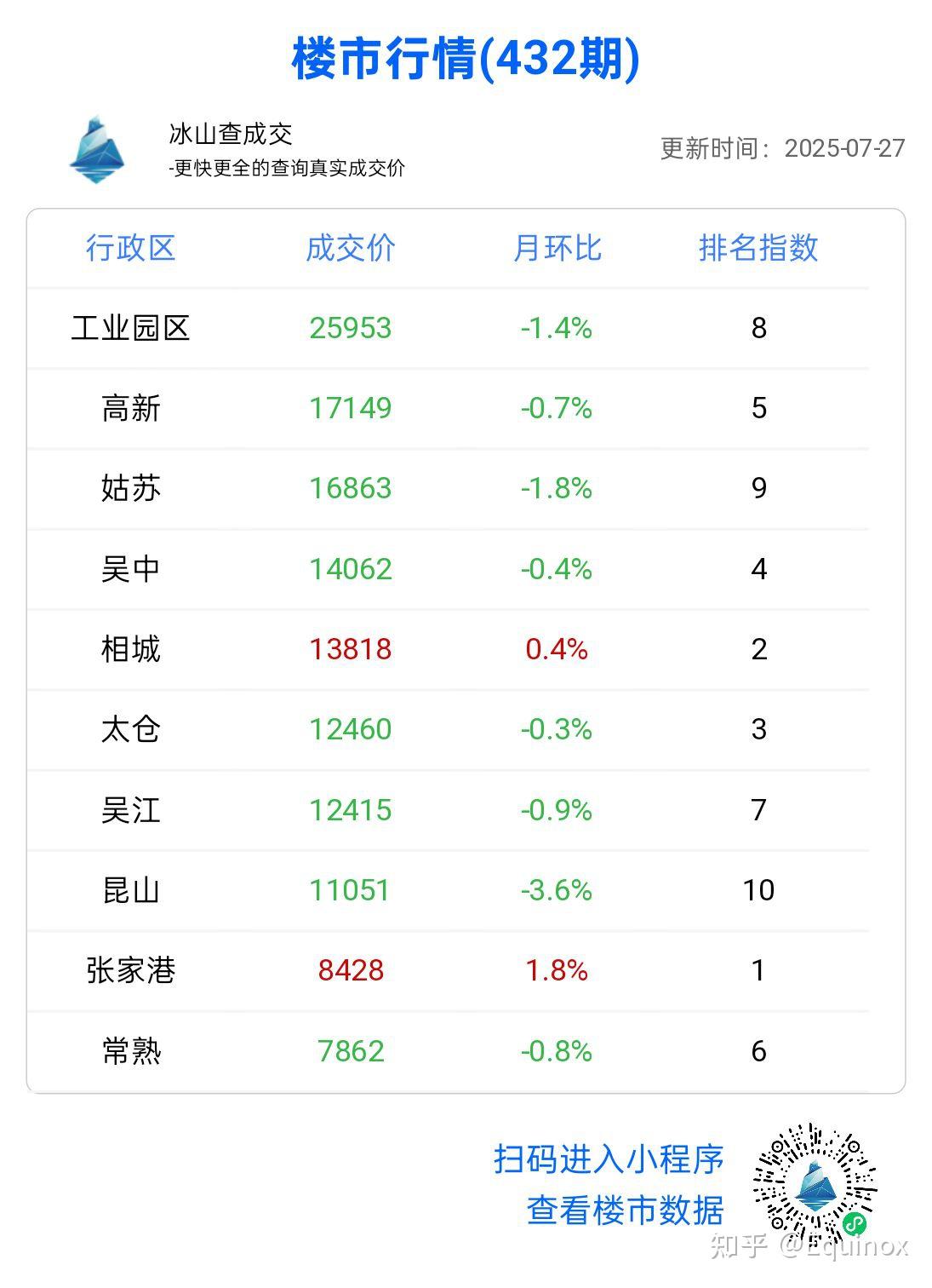 2025年最新房价排名 - 知乎
