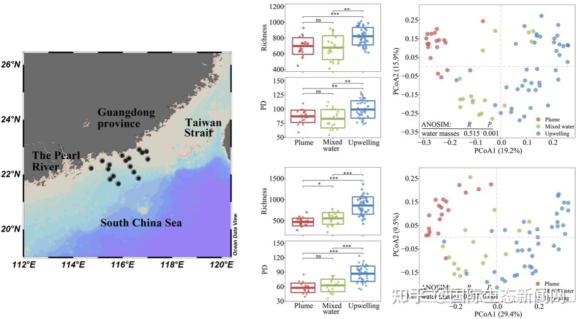 河口羽流-上升流耦合系统中微生物群落的构建机制研究取得新进展 - 知乎