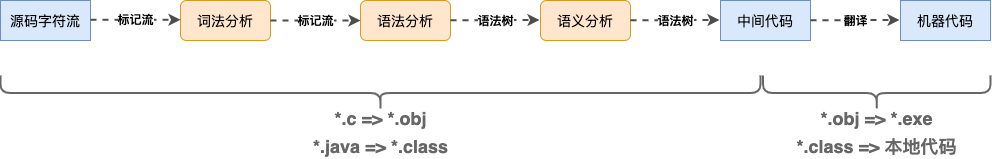 Java | 聊一聊编译过程（编译前端 & 编译后端） - 知乎