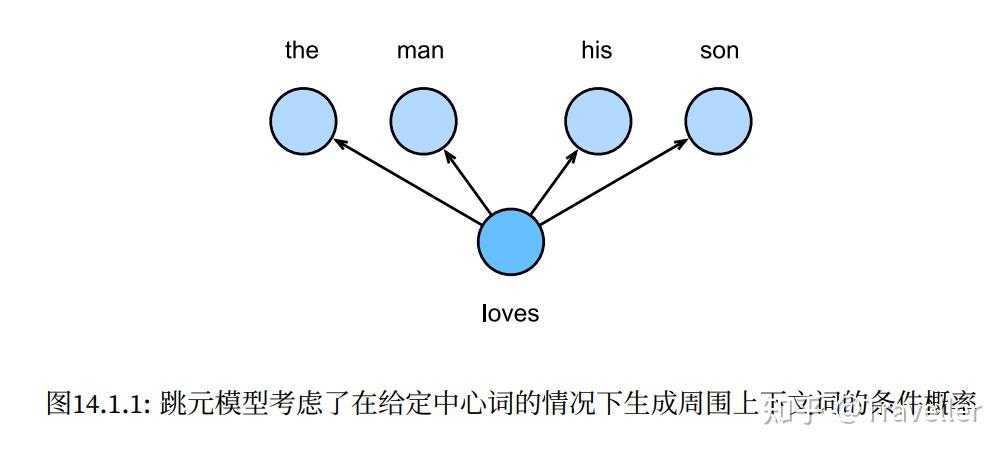 NLP学习笔记：词嵌入(word2vec) - 知乎