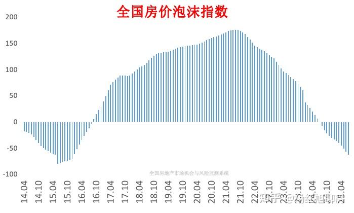 楼市已经着陆!泡沫终于彻底挤完了! - 知乎