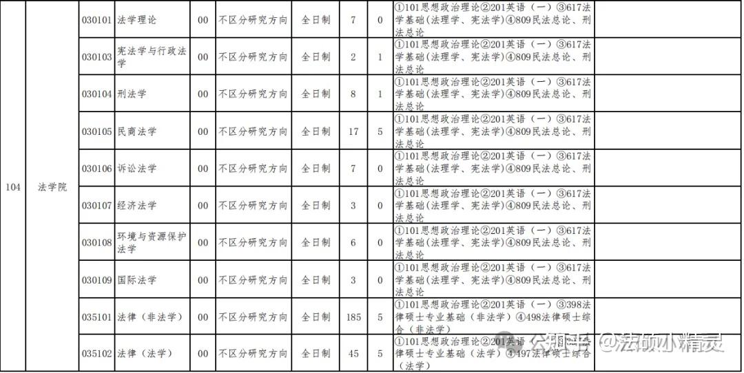 25法硕择校:贵州大学法律硕士2024招生目录/复试线/复试内容/拟录取/调剂信息汇总分析 - 知乎