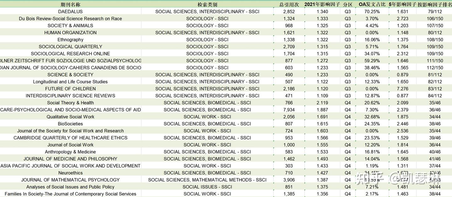 Ssci Journal Ranking “社会学”SSCI,最新期刊信息汇总! - 知乎