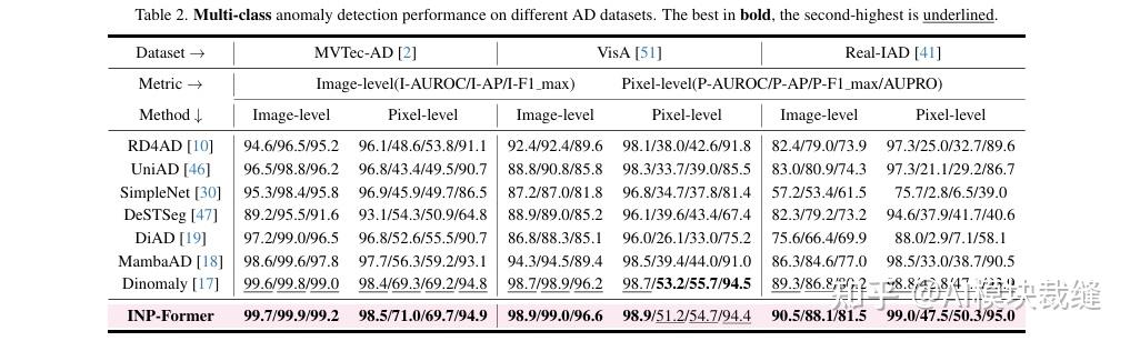 Inp Former CVPR 2025 | 即插即用,INP-Former让Transformer学会“内部对比”,告别数据错位难题 - 知乎