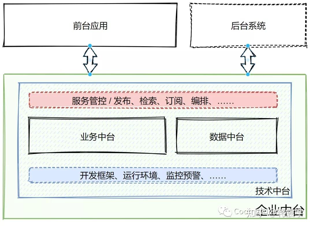 中台反思：技术中台设计架构 - 知乎