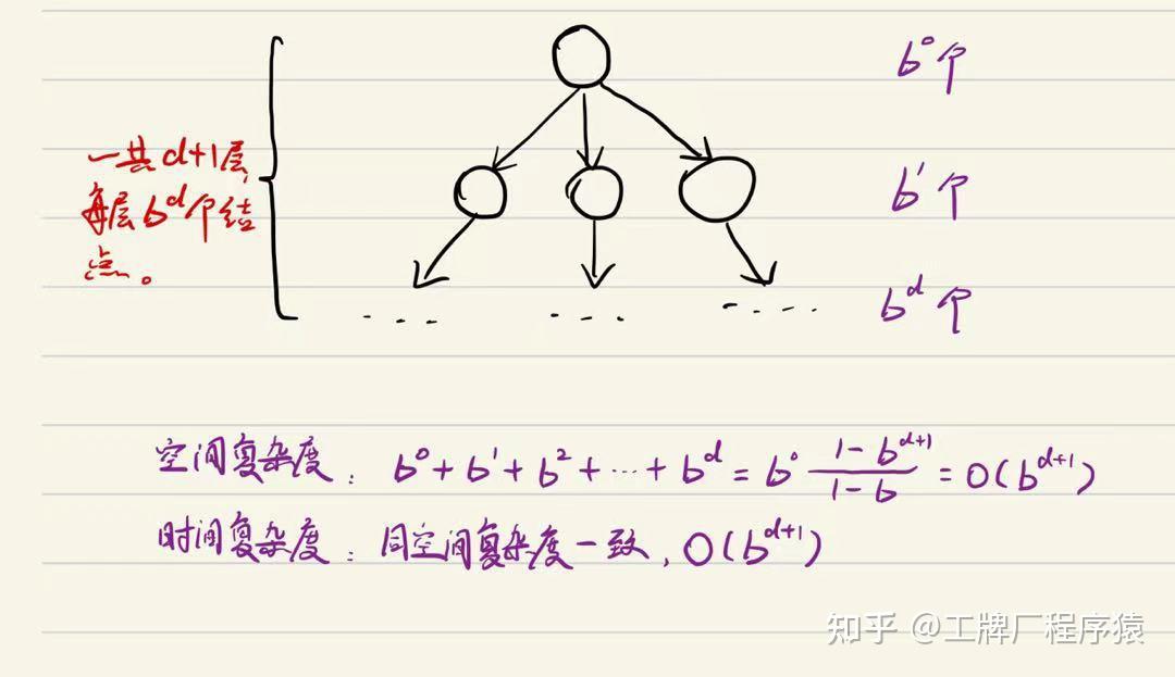 Uninformed (Blind) Search Strategies - 知乎