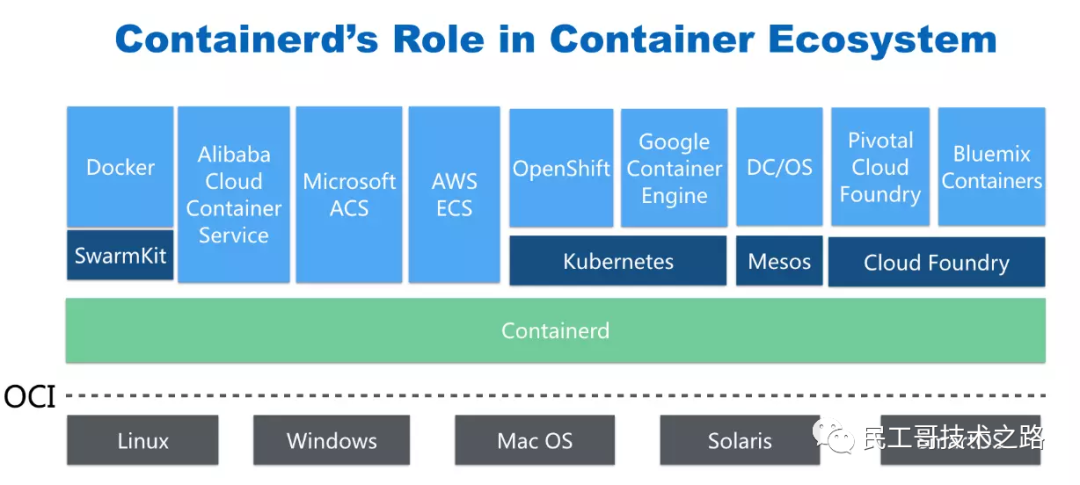 Docker 被 K8S 抛弃了！不要慌！分分钟转型 Containerd - 知乎