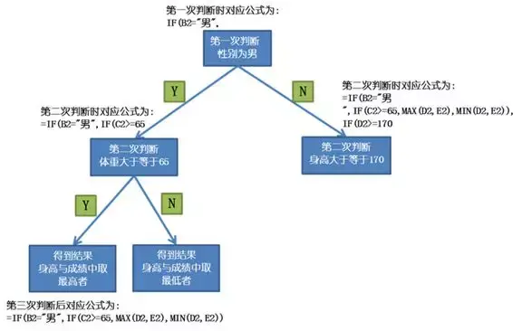 借助流程图来分析多层IF嵌套中的逻辑关系(菜鸟必看!) - 知乎