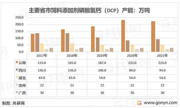 中国饲料添加剂磷酸氢钙产能、产量及主要省市产能分布 - 知乎