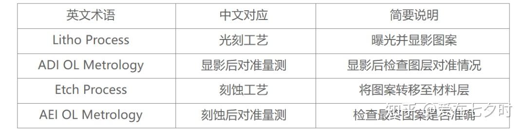半导体光刻机定位误差及套刻精度(Overlay)技术的详解； - 知乎