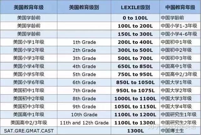 Lexile蓝思阅读分级：最权威的英文阅读测评标准 - 知乎