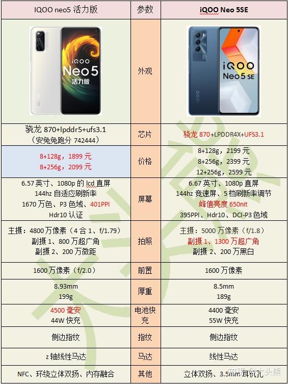 iqoo neo 5 se和iqoo neo 5活力版哪个更好? - 知乎