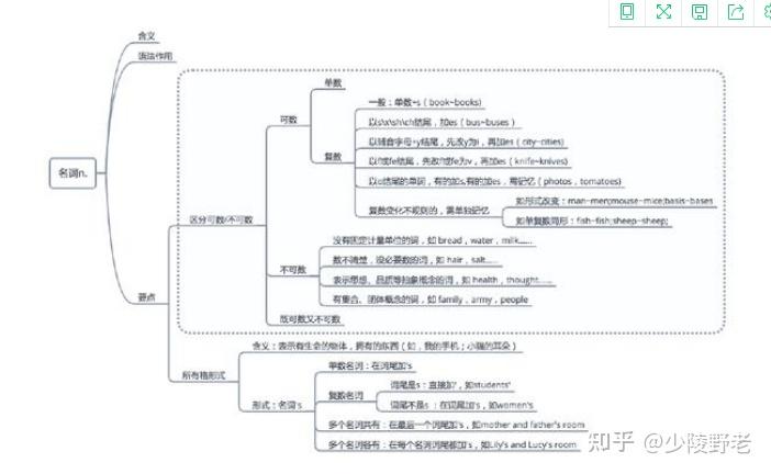 第三章 英语语法.词性篇之名词（可数 vs 不可数） - 知乎