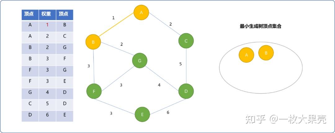 C++ 图进阶系列之 kruskal 和 Prim 算法_图向最小生成树的华丽转身 - 知乎