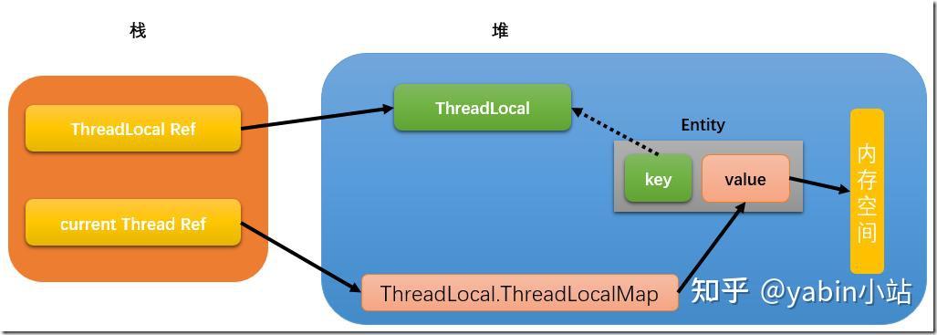 Android基础进阶 - 消息机制 之ThreadLocal - 知乎