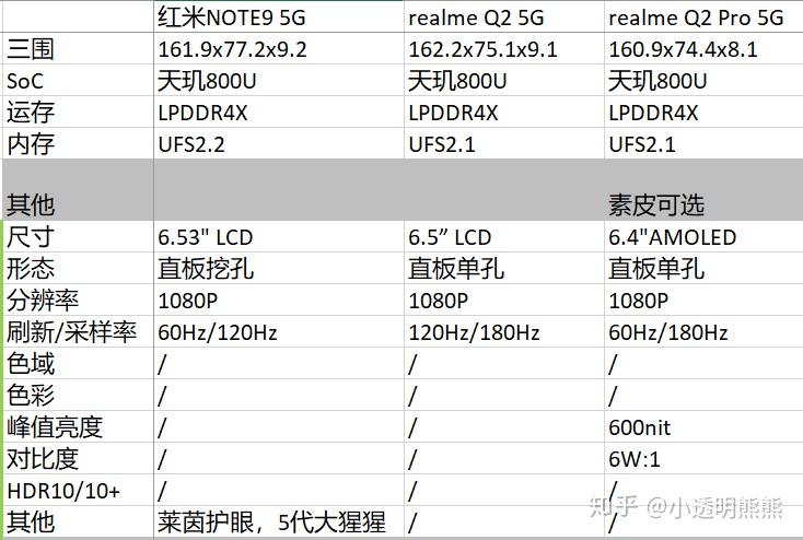 红米note9 5g,realme q2 pro和荣耀4t pro选哪个好?
