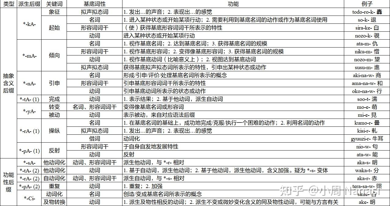 日语动词的形态配列、派生后缀、后置语法成分 - 知乎