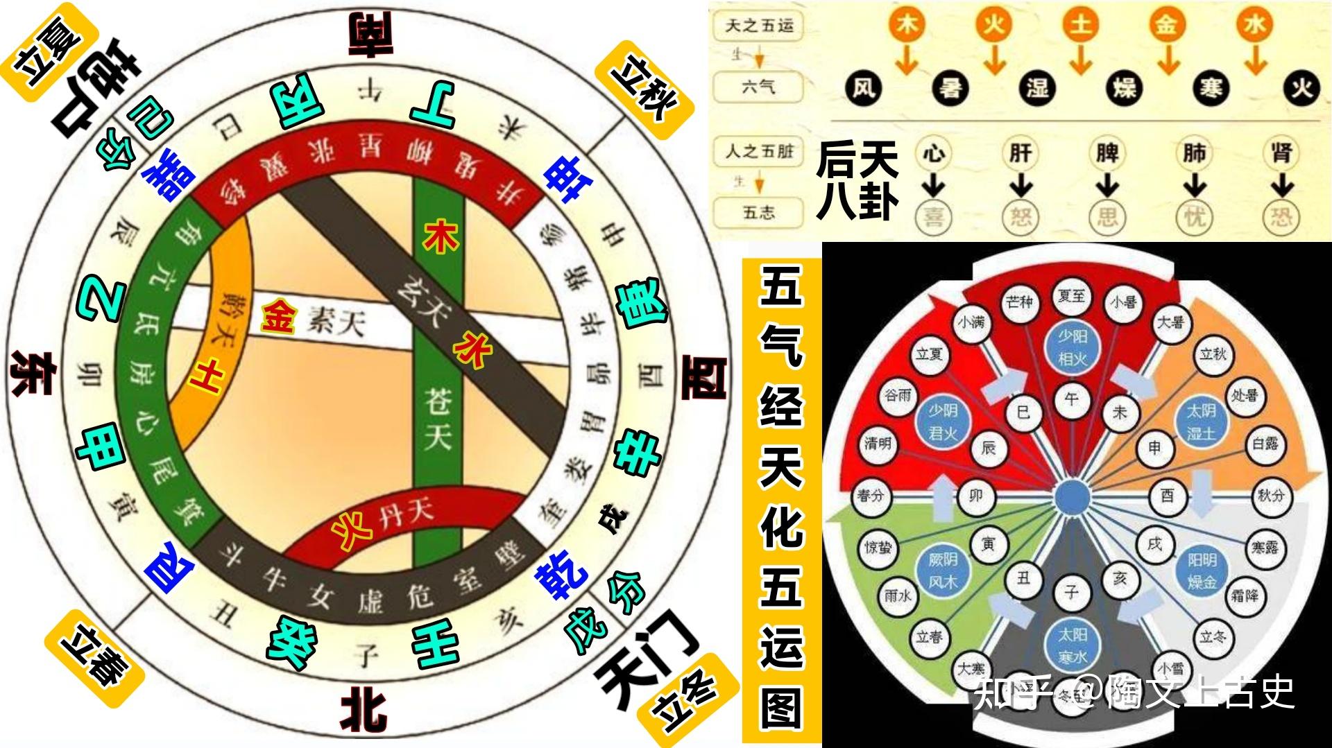 学院派中医教材为何治不好病?《素问·六微旨大论》上篇 之 明问天道 VS 『寒暑燥湿风火六气,主运客运』道医真传 - 知乎