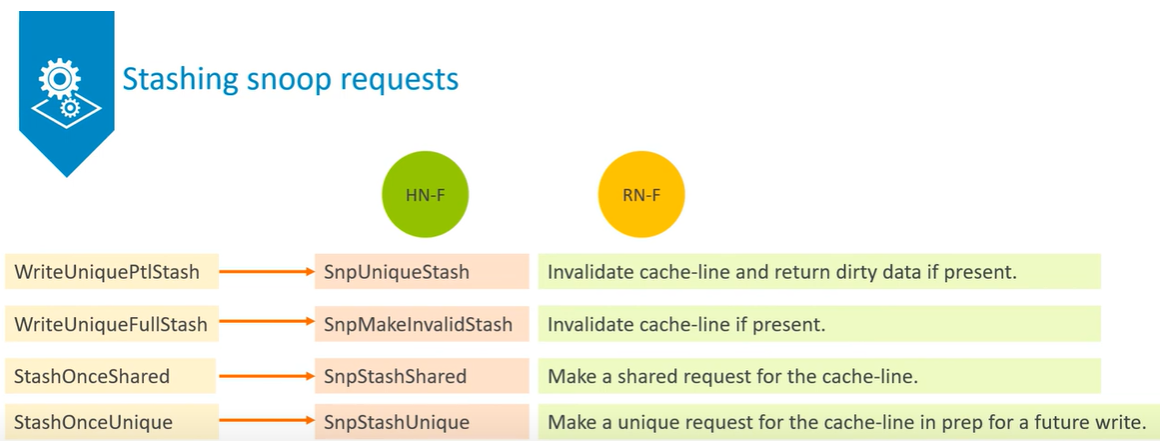 AMBA CHI (连载二) - 知乎
