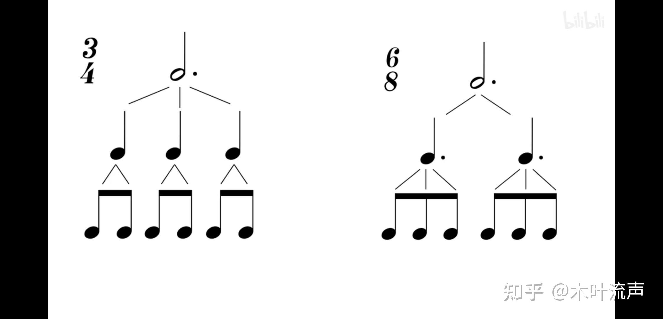 6/8 拍和 3/4 拍的区别是什么? 