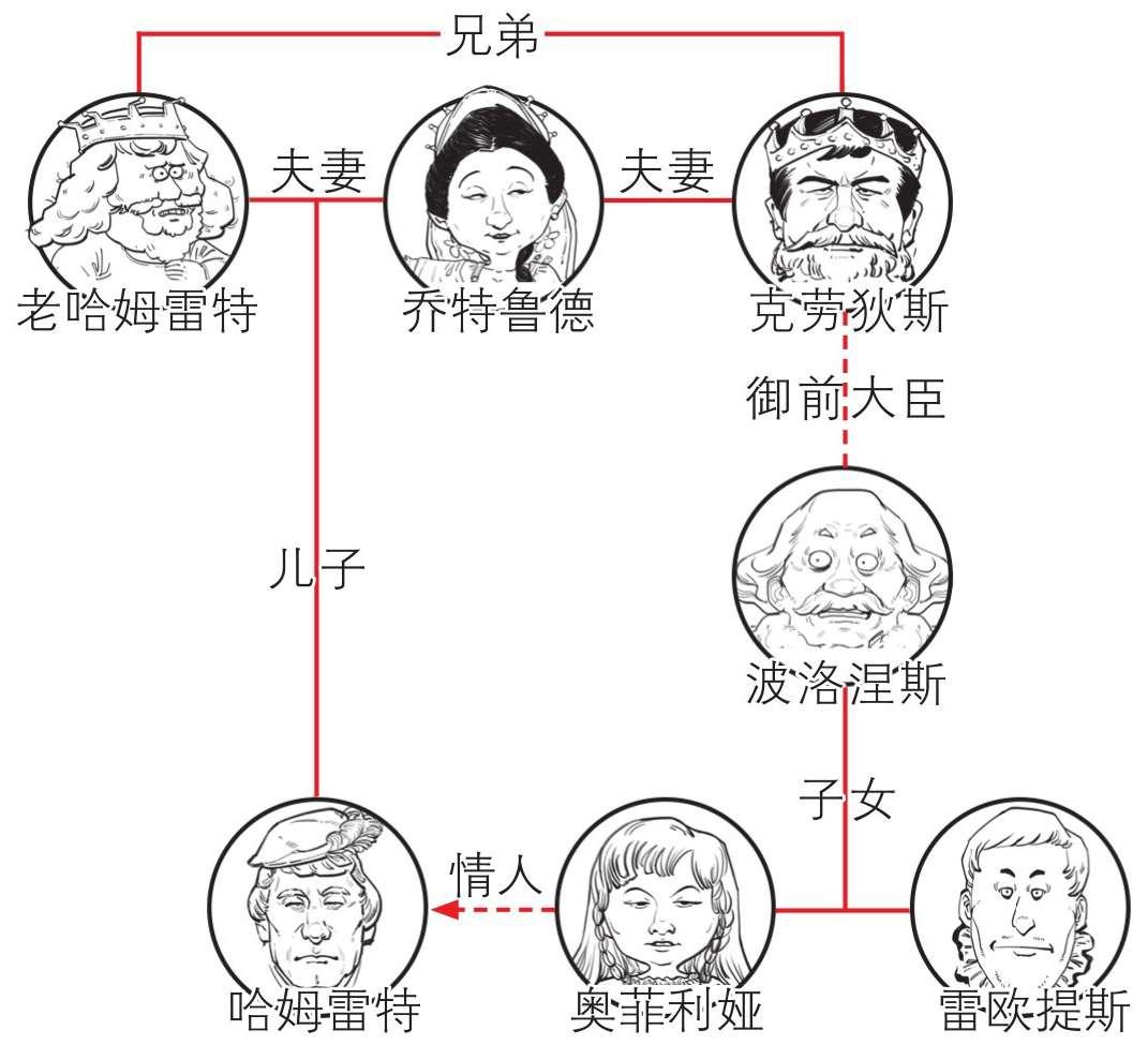 哈姆雷特关系图英文版图片