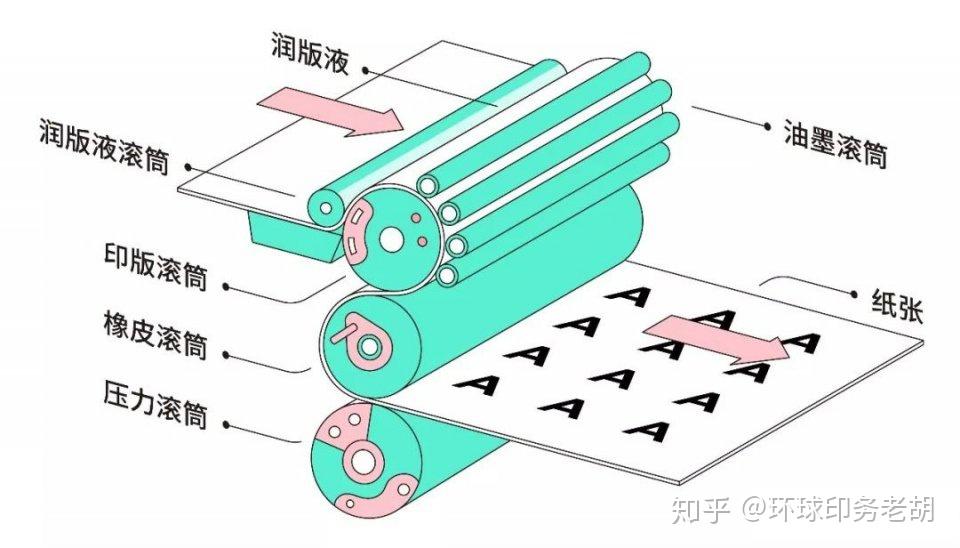 四种常见的印刷方式-设计师一定要懂的印刷知识 - 知乎