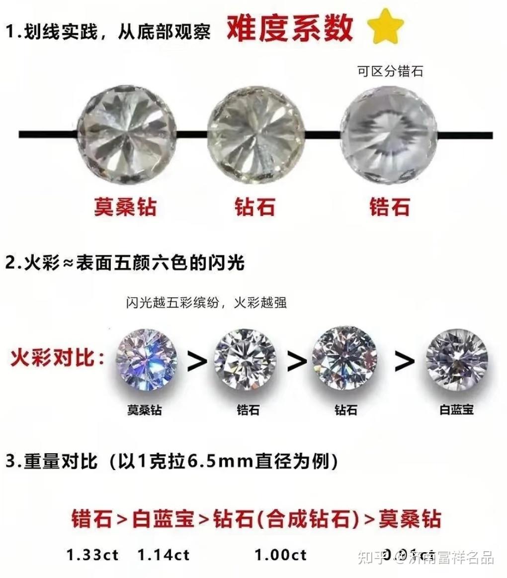 莫桑石和皓石的有什么区别？ - 知乎