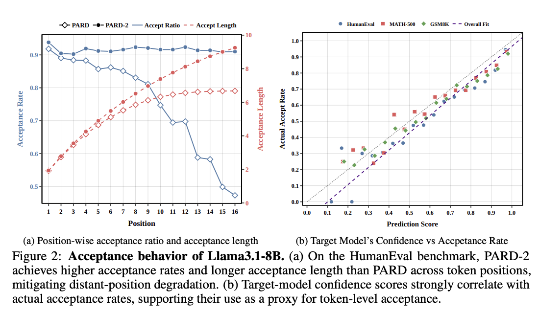 PARD-2: Target-Aligned Parallel Draft Model for Dual-Mode Speculative ...