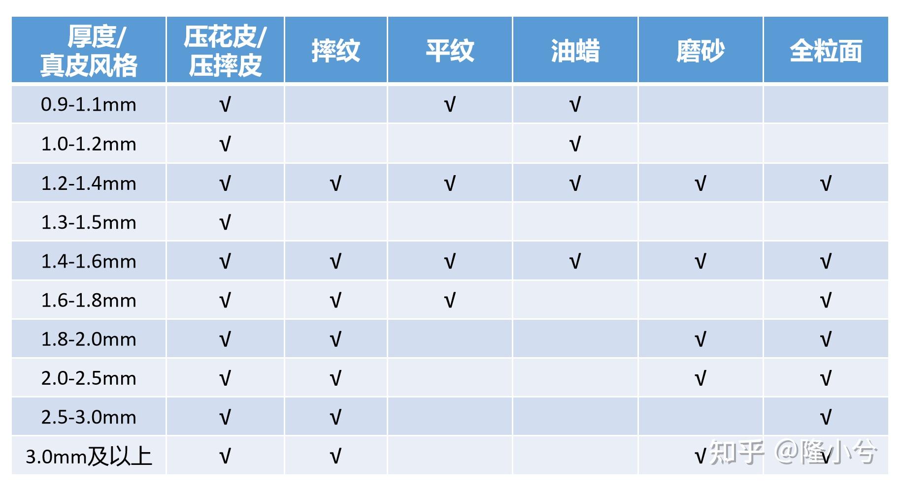 【真皮知识】说一说真皮的厚度 - 知乎