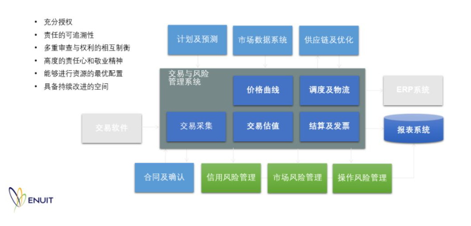 Ectrm 一个好用的CTRM系统必备的五大特征|Enuit翌能专家团|CTRM - 知乎