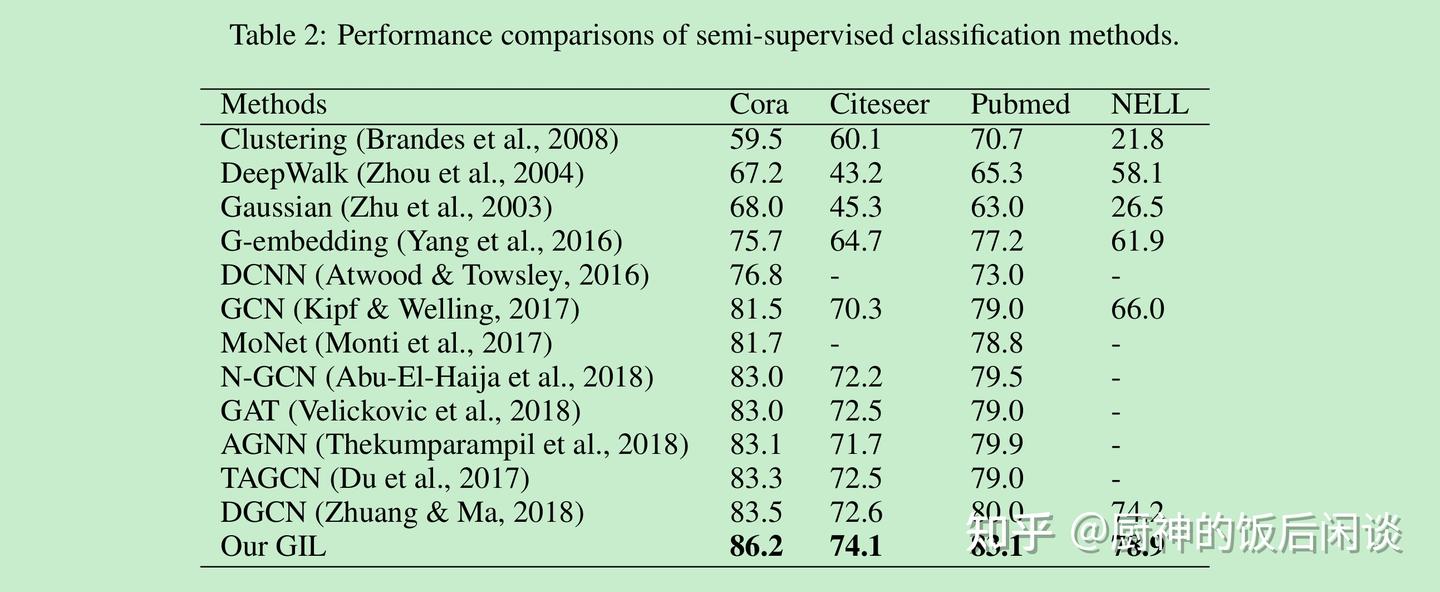 40.Graph inference learning for semi-supervised classification - 知乎