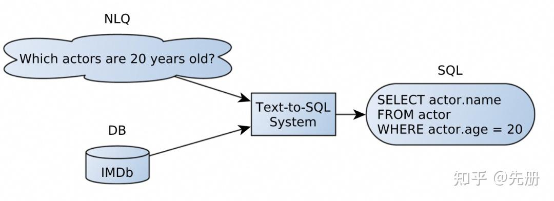 Text-to-SQL技术演进 - 阿里云OpenSearch-SQL在BIRD榜单夺冠方法剖析 - 知乎