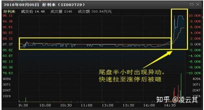 尾盘为什么会突然拉涨停?是机会还是圈套,本文说得一清二楚,读股票书百遍不及此精华! - 知乎
