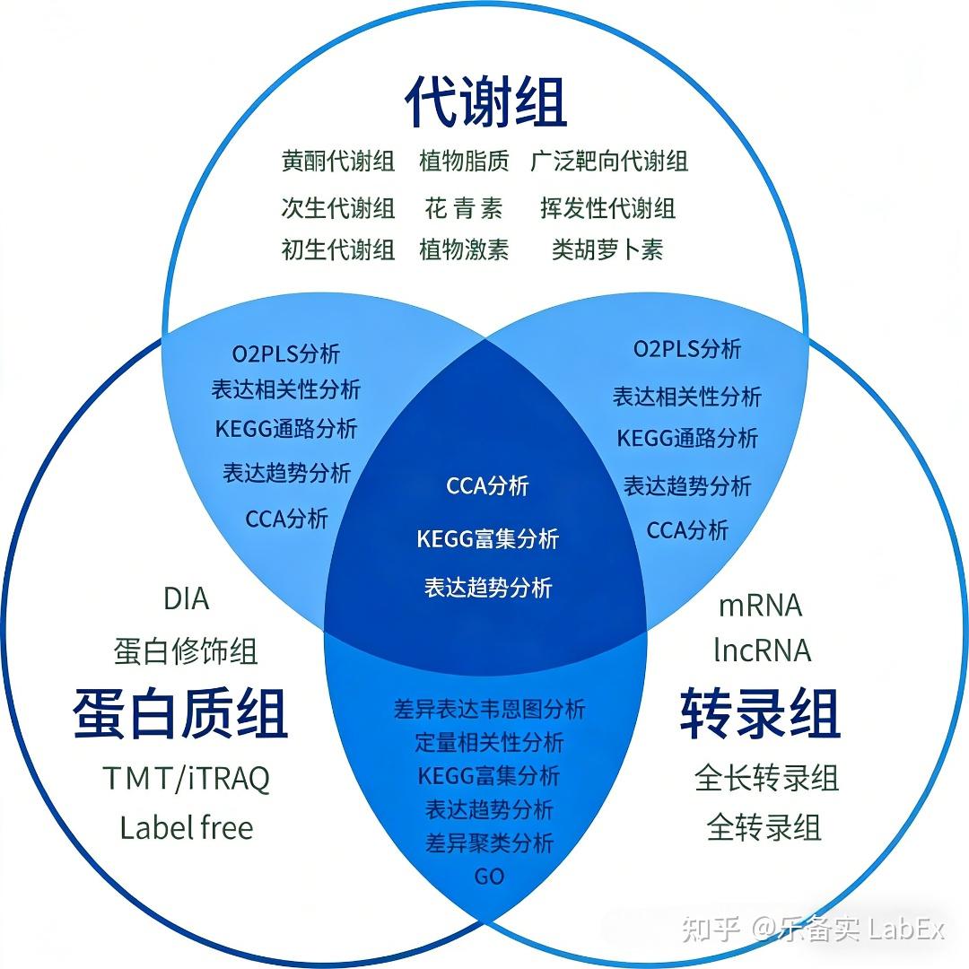 多组学数据整合分析:生物医学研究的范式变革 - 知乎