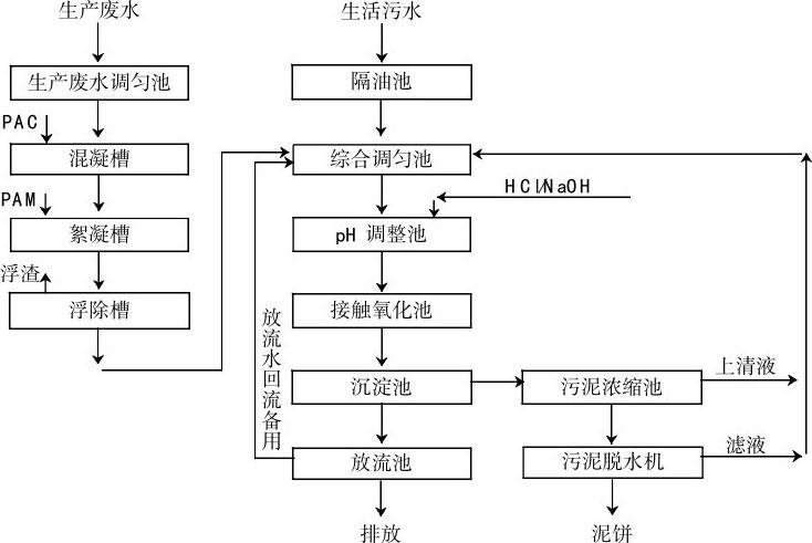 知乎盐选 第一节 各行业废水来源